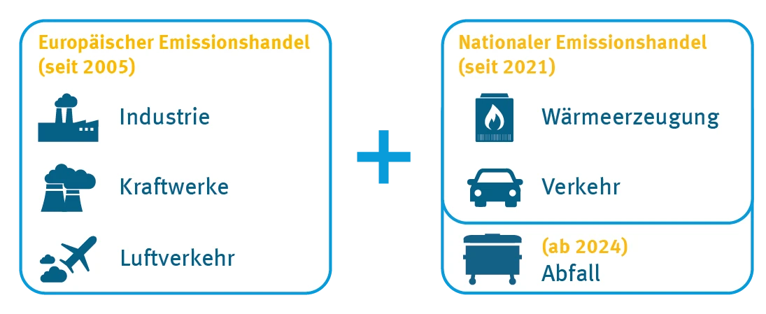 Abdeckung des Emissionshandels