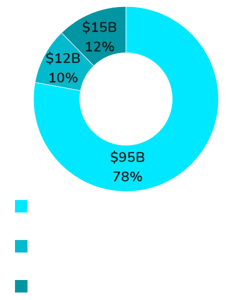 Investment Sektoren