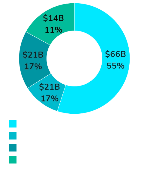 Investment Regionen