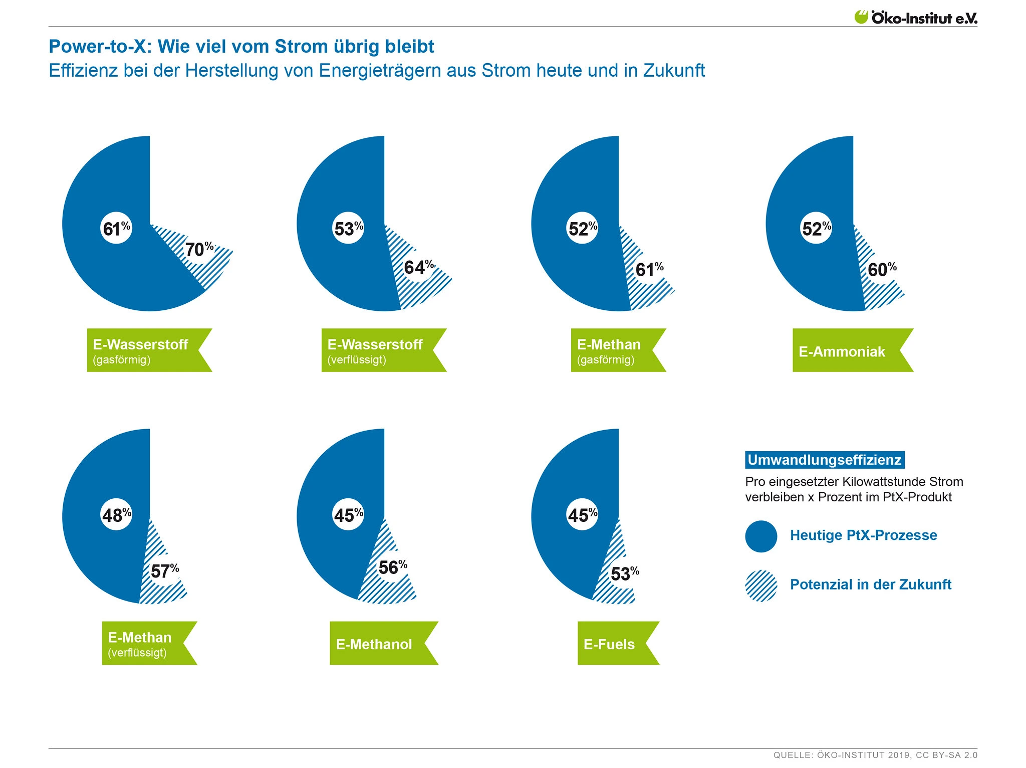 Wirkungsgradverluste Power-to-X