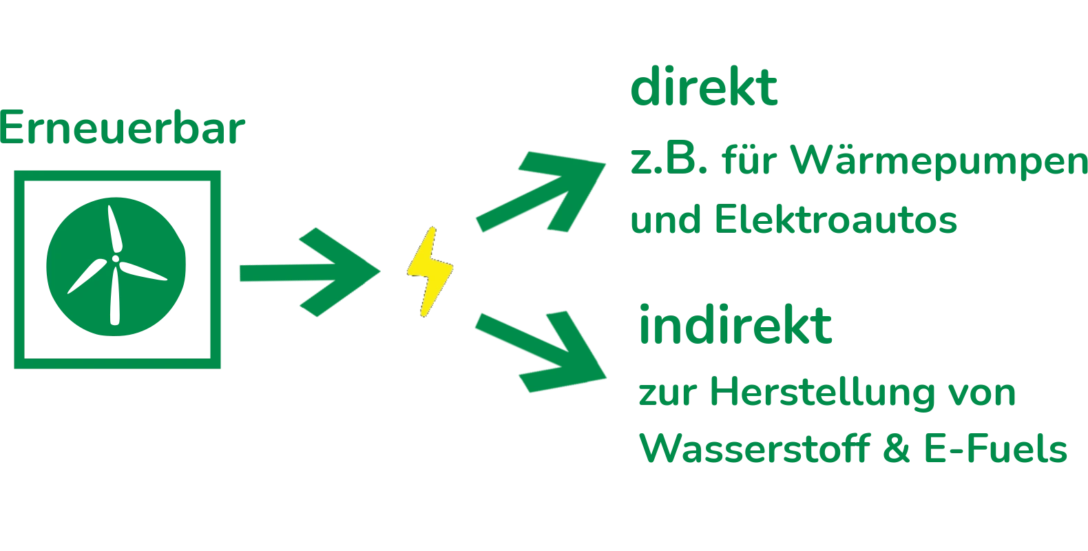 erneuerbarer Prozess